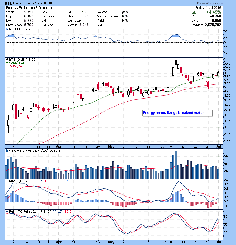 BTE Energy name. Range breakout watch.