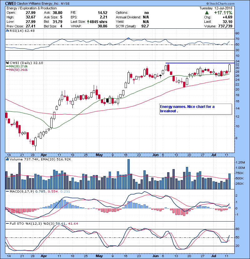 CWEI Energy names. Nice chart for a breakout .