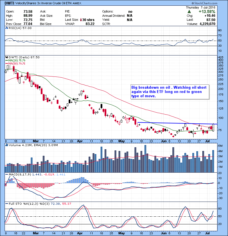DWTI Big breakdown on oil . Watching oil short again via this ETF long on red to green type of move.