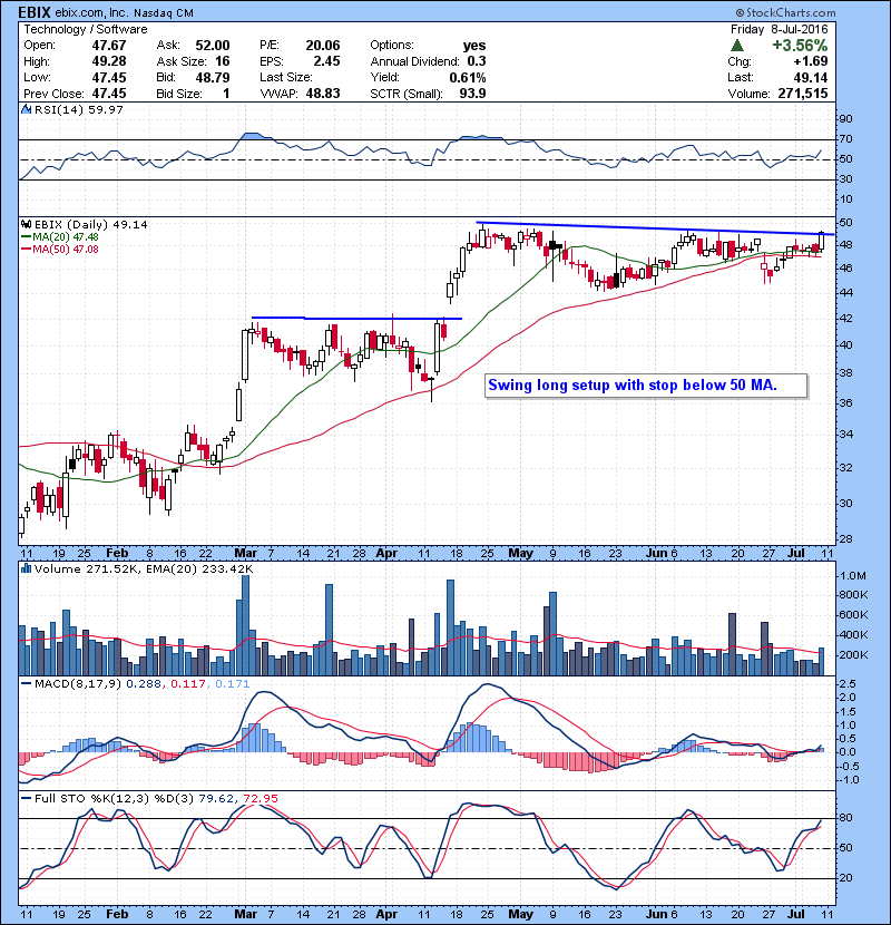 EBIX Swing long setup with stop below 50 MA