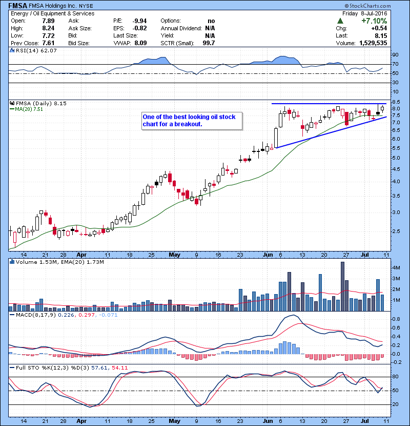 FMSA One of the best looking oil stock chart for a breakout. 