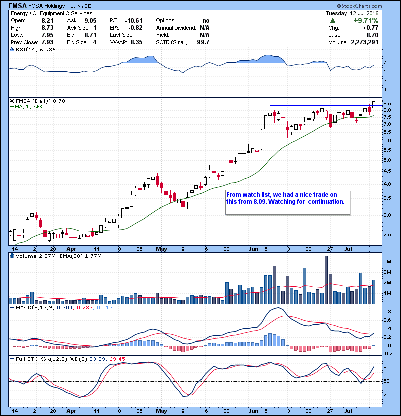 FMSA From watch list, we had a nice trade on this from 8.09. Watching for continuation.