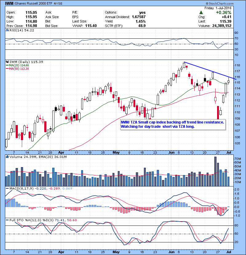 IWM/ TZA Small cap index backing off trend line resistance. Watching for day trade short via TZA long.