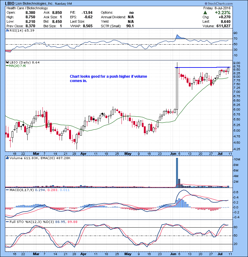 LBIO Chart looks good for a push higher if volume comes in.