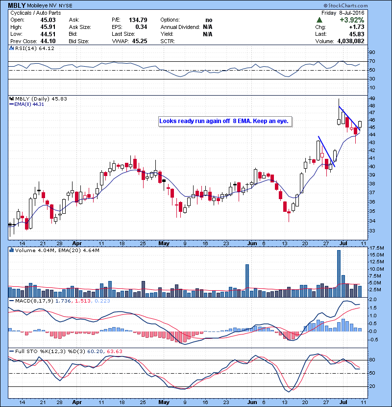 MBLY Looks ready run again off 8 EMA. Keep an eye.