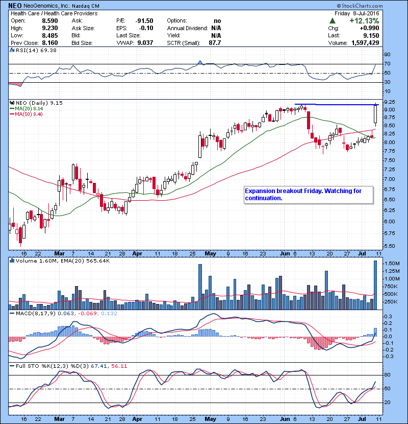 NEO Expansion breakout Friday. Watching for continuation. 