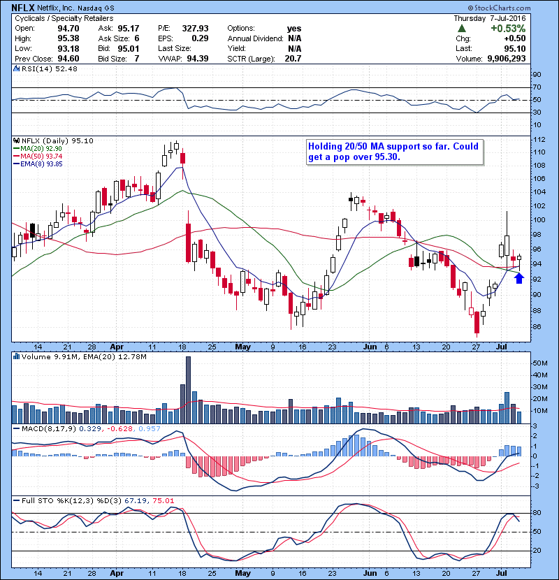 NFLX Holding 20/50 MA support so far. Could get a pop over 95.30.