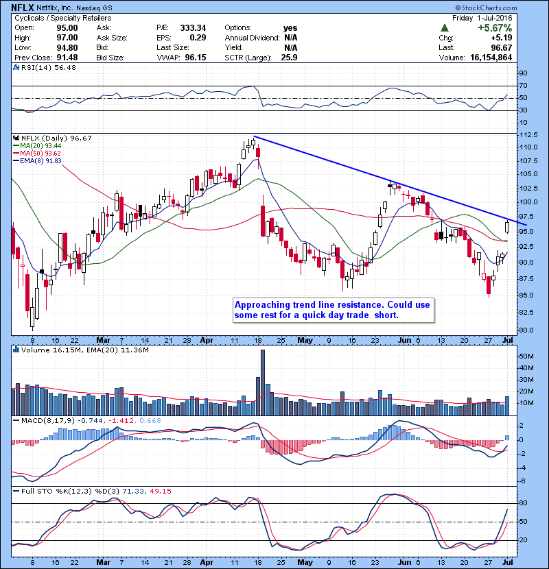NFLX Approaching trend line resistance. Could use some rest for a quick day trade short.