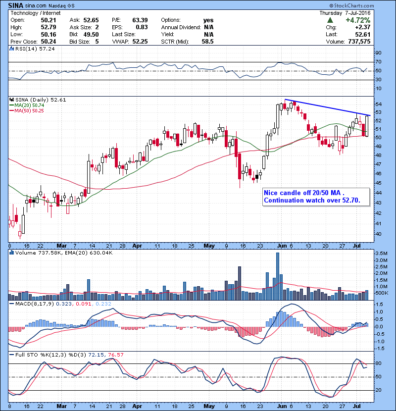 SINA Nice candle off 20/50 MA . Continuation watch over 52.70.