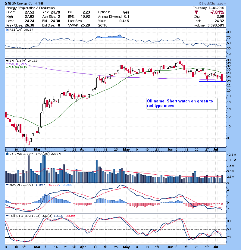 SM Oil name. Short watch on green to red type move.
