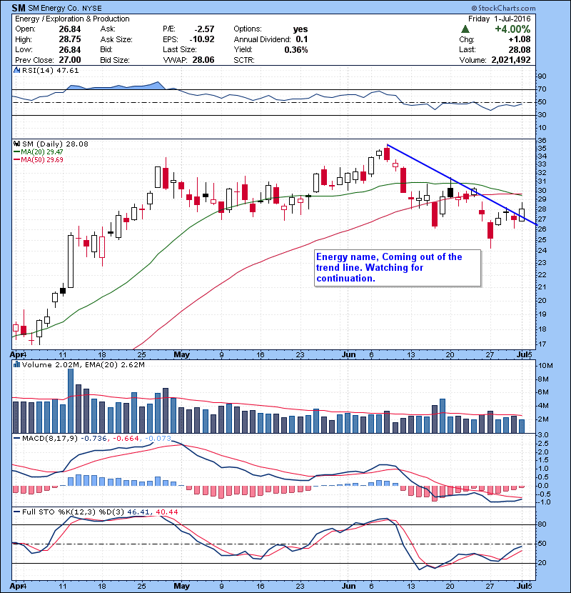 SM Energy name. Coming out of the trend line. Watching for continuation.