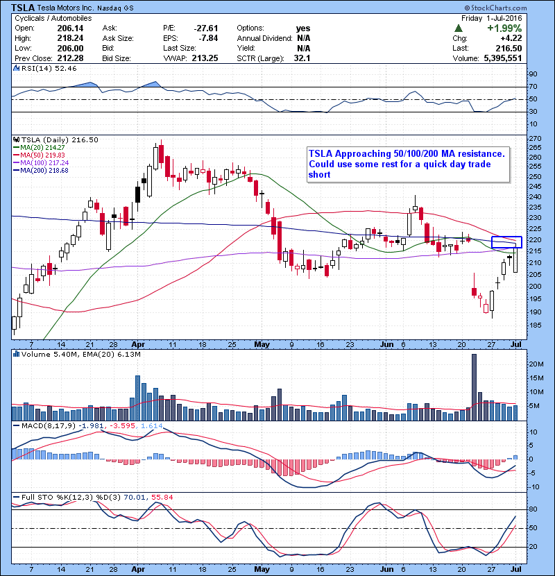 TSLA Approaching 50/100/200 MA resistance. Could use some rest for a quick day trade short.