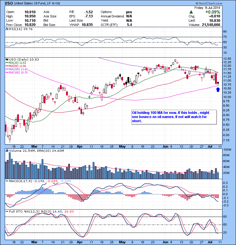 Oil holding 100 MA for now. If this holds , might see bounce on oil names. If not will watch for short. 