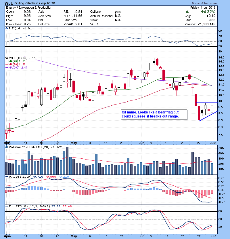 WLL Oil name. Looks like a bear flag but could squeeze if breaks out range.