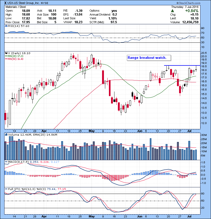 X Range breakout watch.