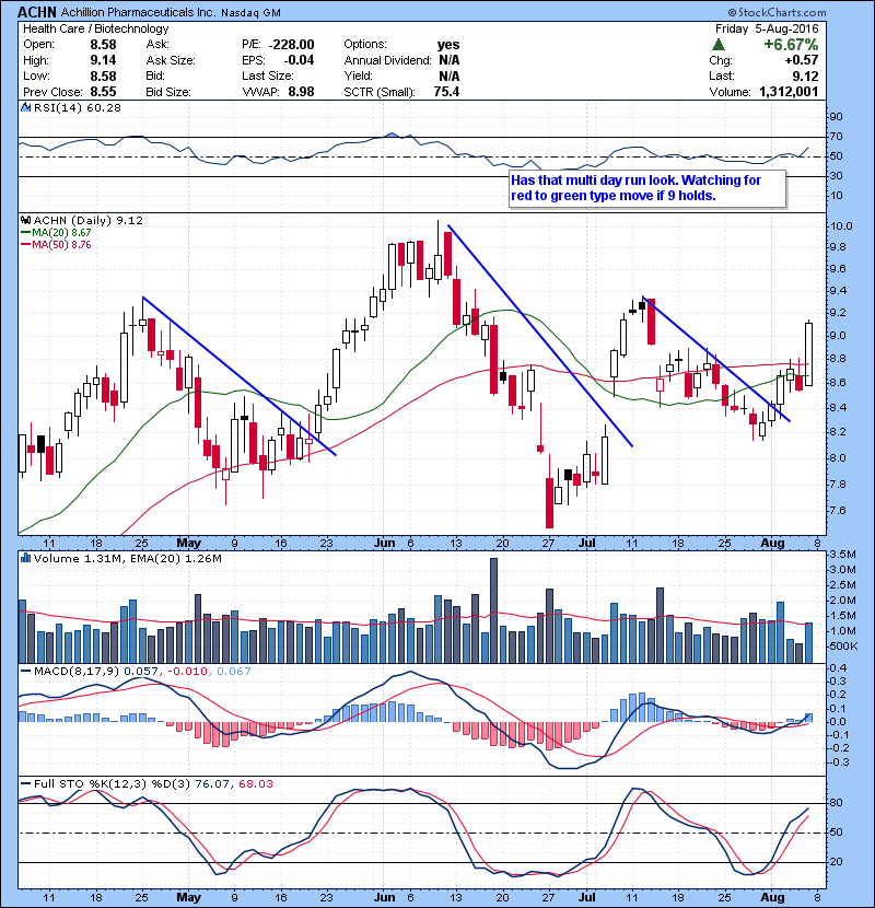 ACHN Has that multi day run look. Watching for red to green type move if 9 holds.