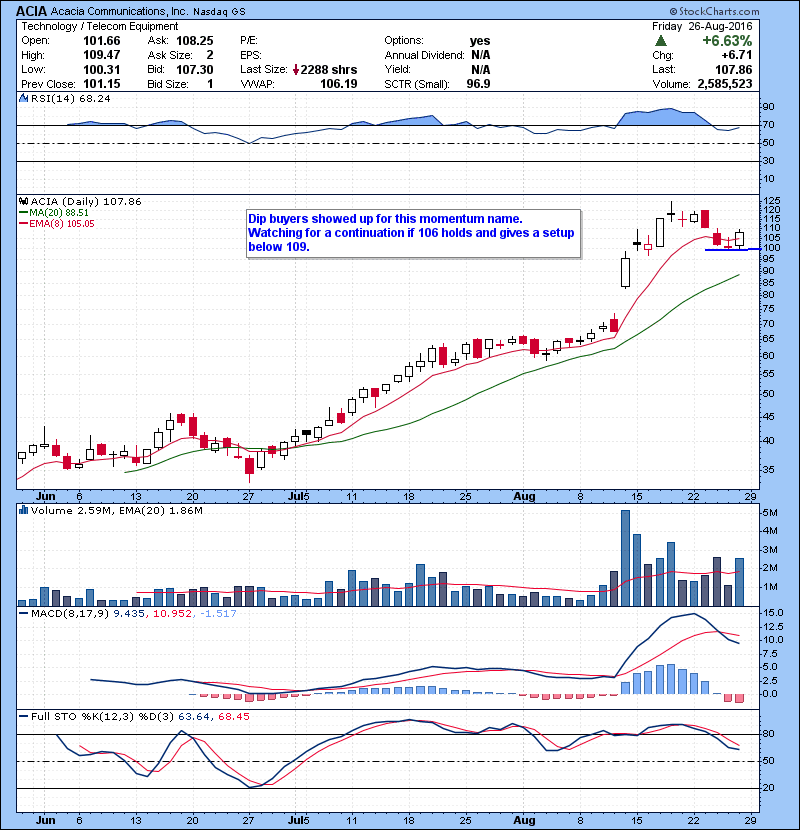 ACIA Dip buyers showed up for this momentum name. Watching for a continuation if 106 holds and gives a setup below 109.