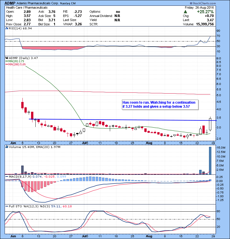 ADMP Has room to run. Watching for a continuation if 3.27 holds and gives a setup below 3.57.