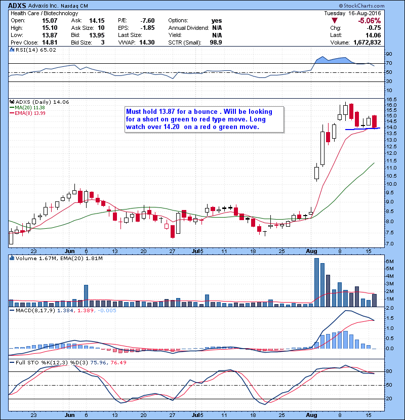 ADXS Must hold 13.87 for a bounce . Will be looking for a short on green to red type move. Long watch over 14.20 on a red to green move.
