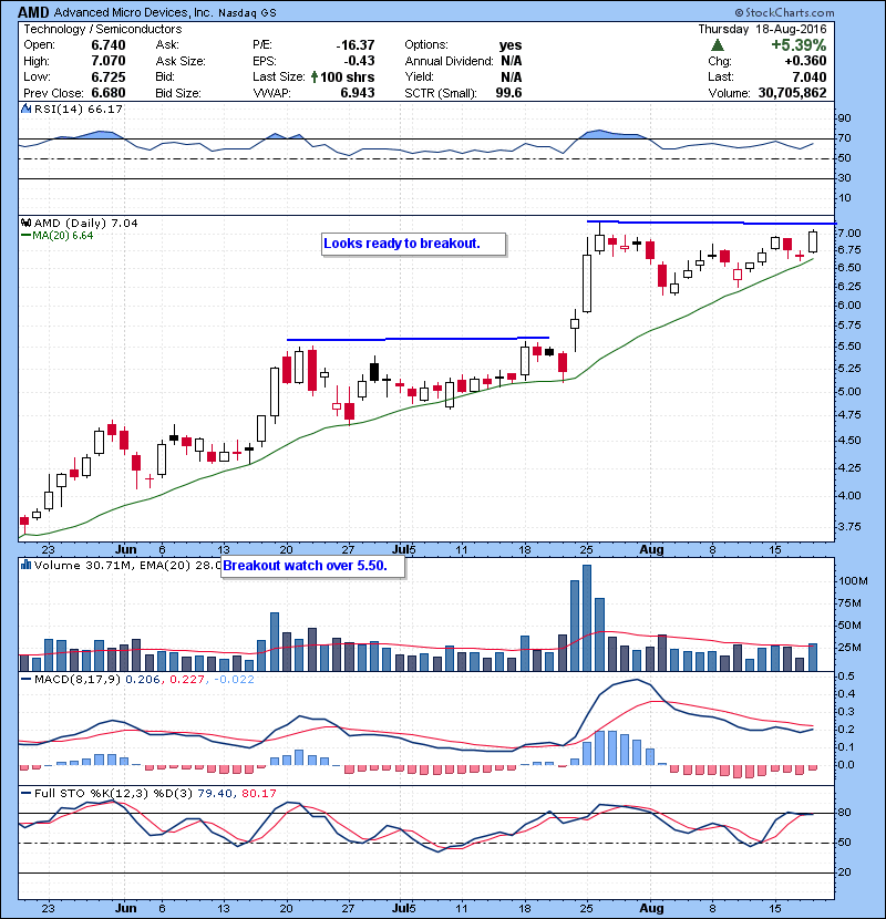 AMD Looks ready to breakout.