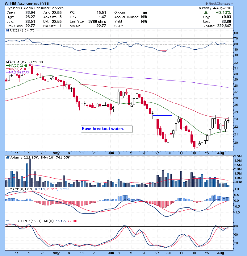 ATHM Base breakout watch.