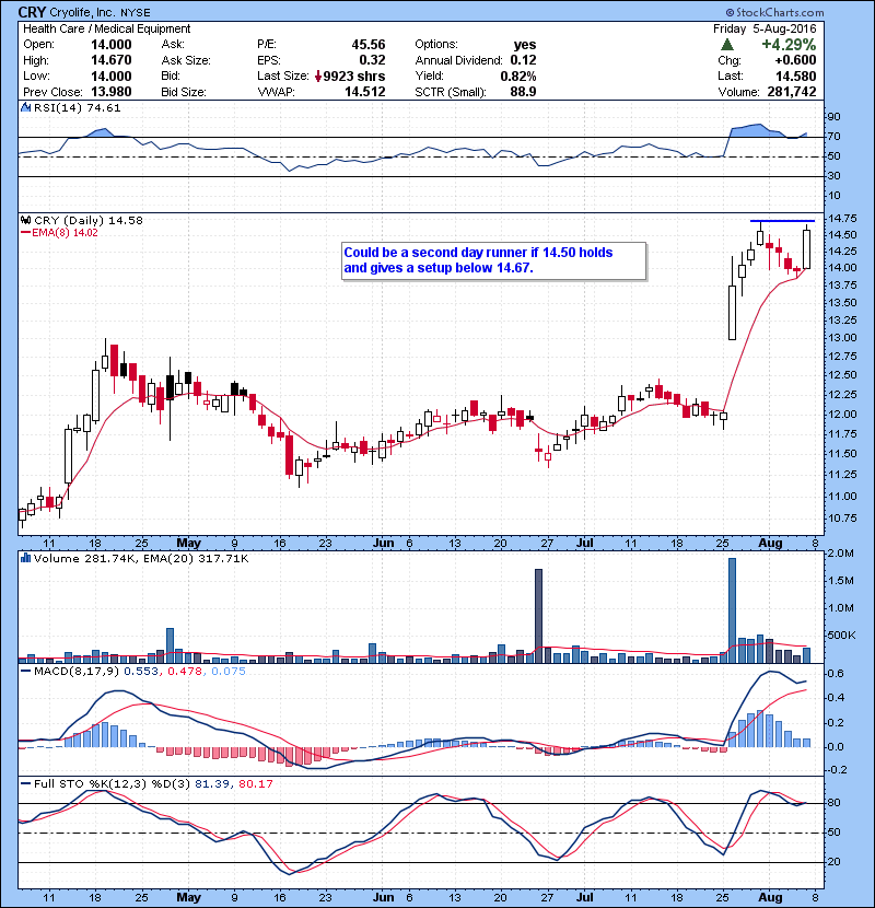 CRY Could be a second day runner if 14.50 holds and gives a setup below 14.67.