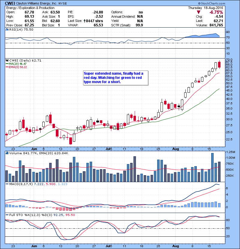 CWEI Super extended name, finally had a red day. Watching for green to red type move for a short.