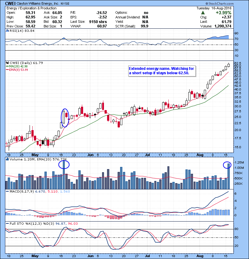 CWEI Extended energy name. Watching for a short setup if stays below 62.50.