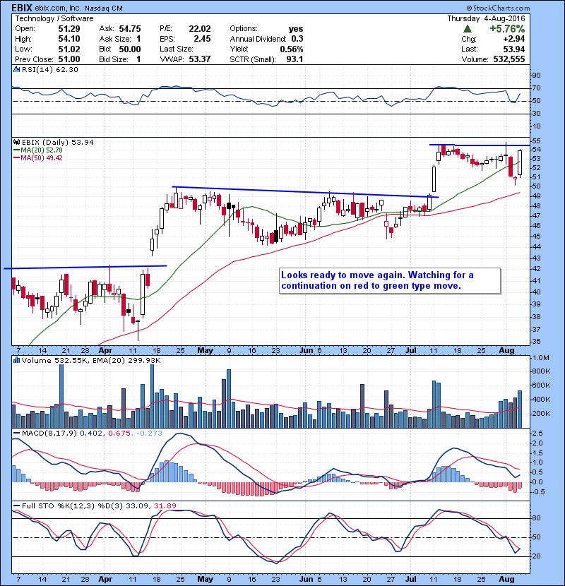 EBIX Looks ready to move again. Watching for a continuation on red to green type move.