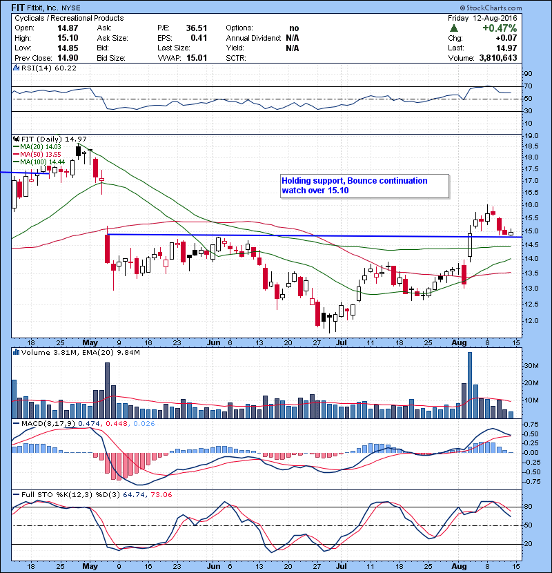FIT Holding support, Bounce continuation watch over 15.10.