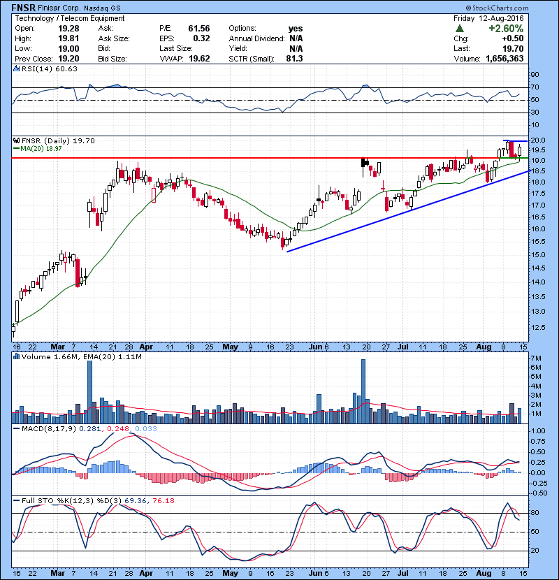 FNSR Swing type stock as long 20 MA holds.