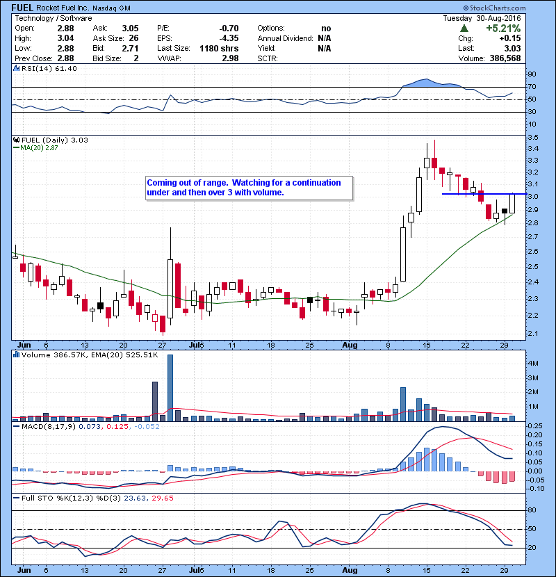FUEL Coming out of range. Watching for a continuation under and then over 3 with volume.