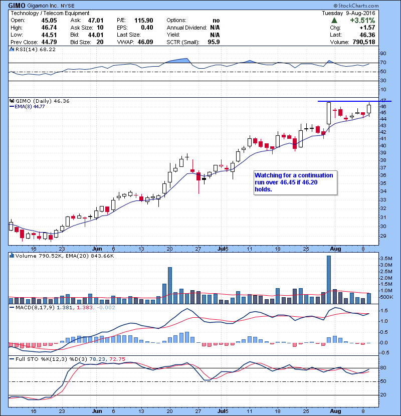 GIMO Watching for a continuation run over 46.45 if 46.20 holds.
