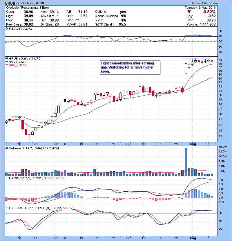 GRUB Tight consolidation after earning gap. Watching for a move higher soon.