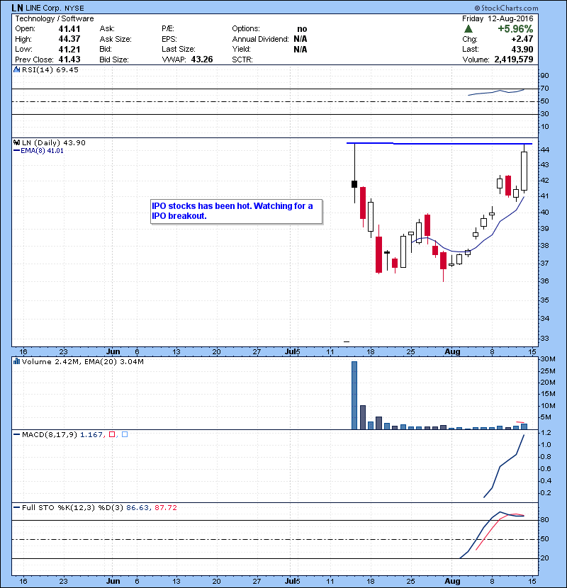 LN IPO stocks has been hot. Watching for a IPO breakout.