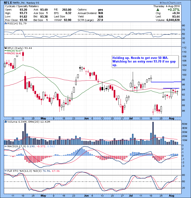 NFLX Holding up. Needs to get over 50 MA. Watching for an entry over 93.70 if no gap up.