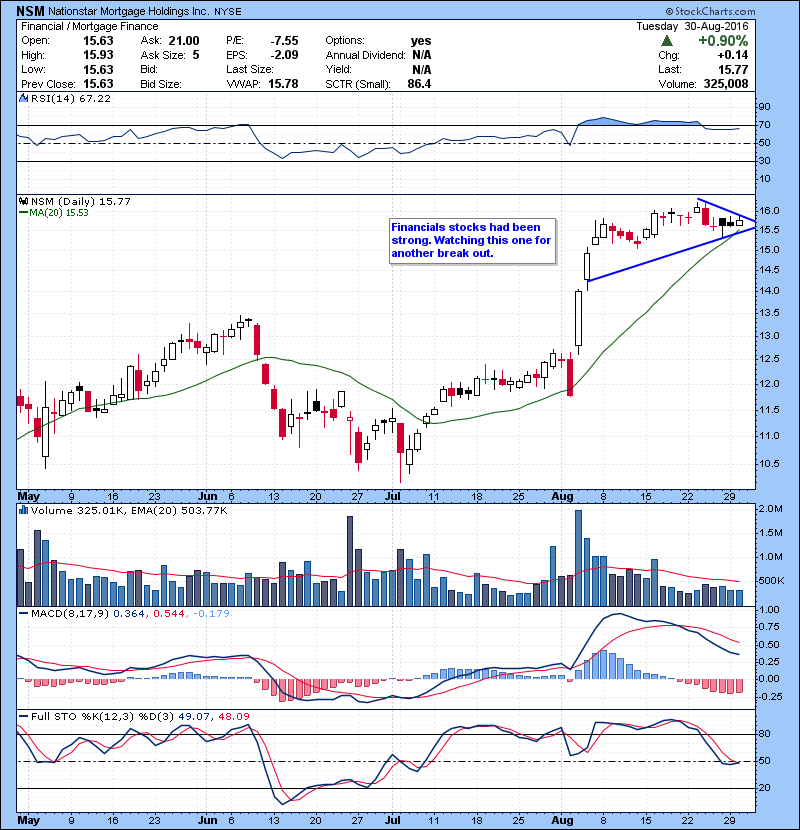 NSM Financials stocks had been strong. Watching this one for another break out.