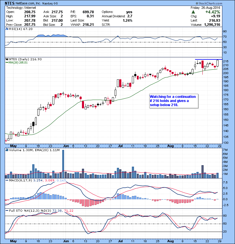 NTES Watching for a continuation if 216 holds and gives a setup below 218.