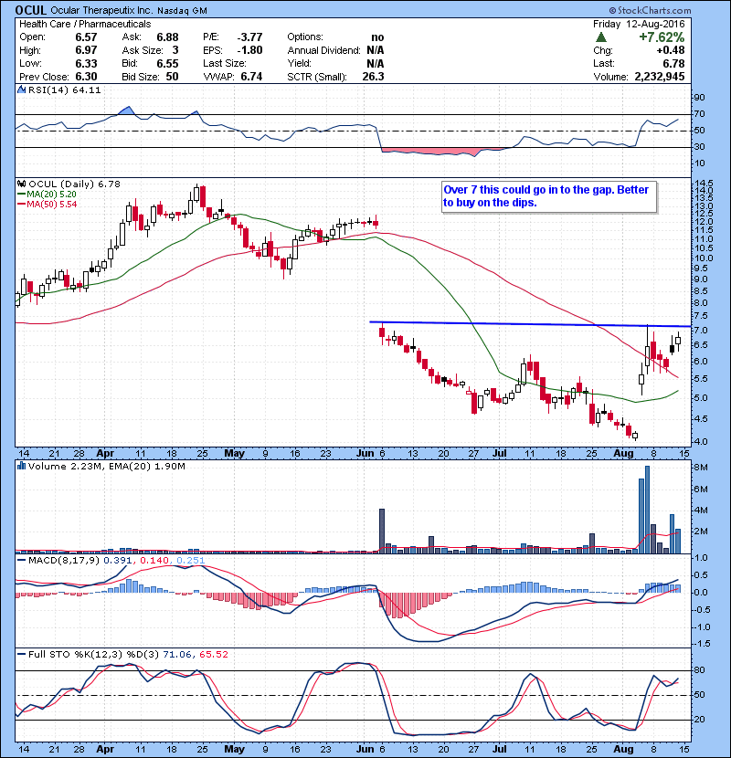 OCUL Over 7 this could go in to the gap. Better to buy on the dips.