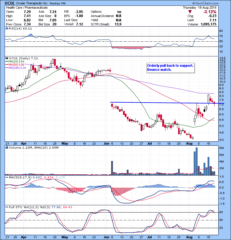 OCUL Orderly pull back to support. Bounce watch.