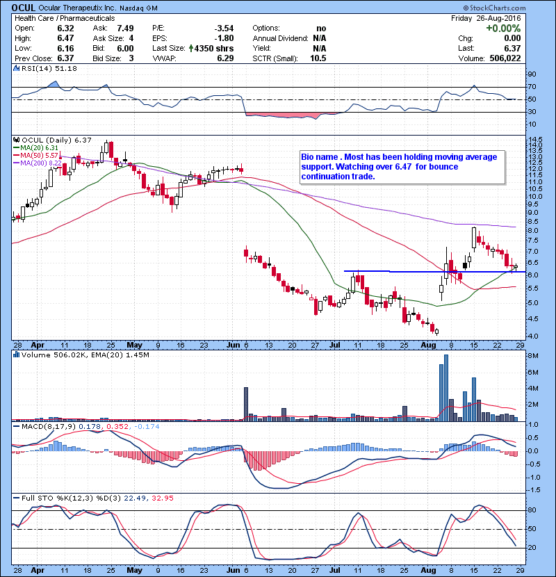 OCUL Bio name . Most has been holding moving average support. Watching over 6.47 for bounce continuation trade. 