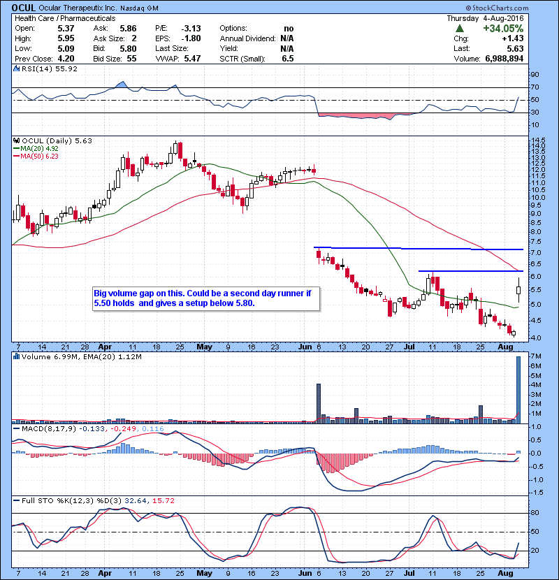 OCUL Big volume gap on this. Could be a second day runner if 5.50 holds and gives a setup below 5.80.