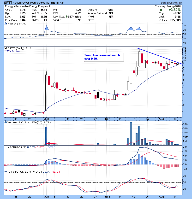 OPTT Trend line breakout watch over 9.30.