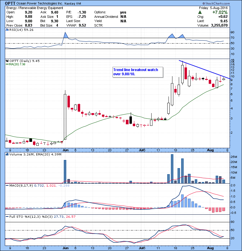 OPTT Trend line breakout watch over 9.88/10.
