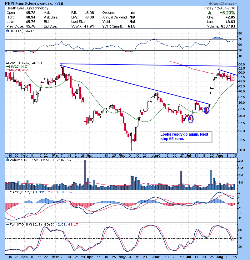 PBYI Looks ready go again. Next stop 55 zone.