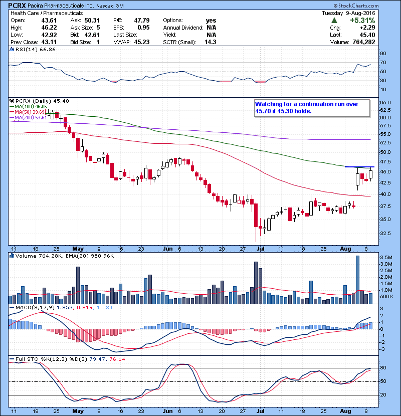 PCRX Watching for a continuation run over 45.70 if 45.30 holds.