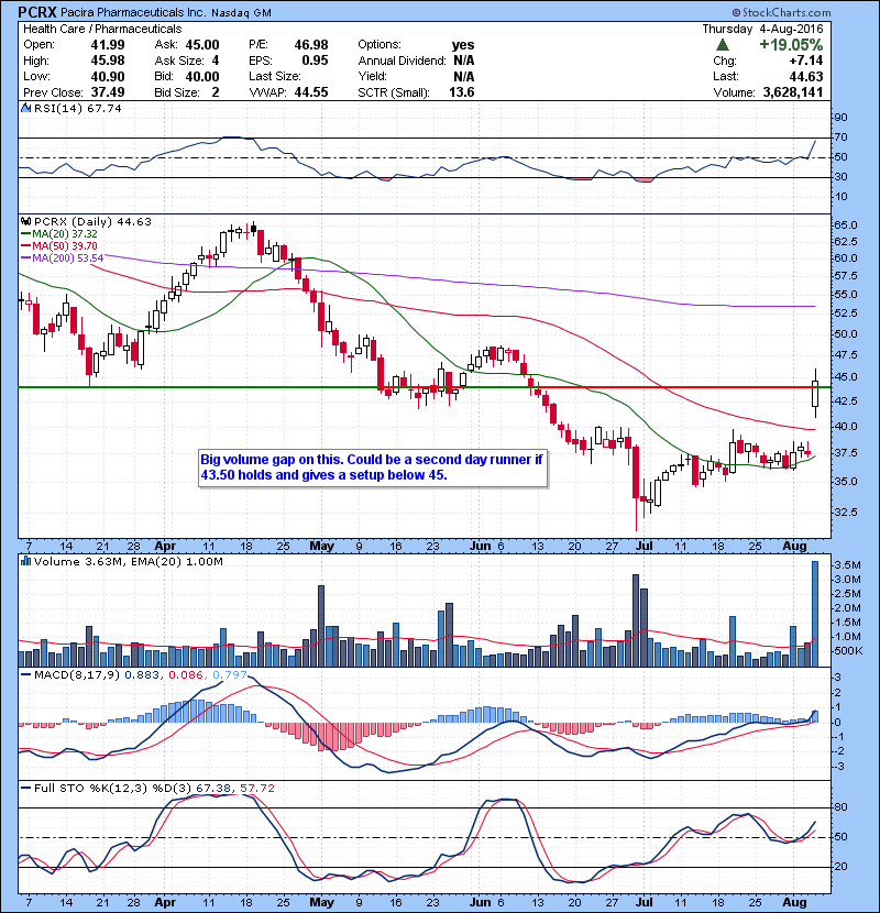 PCRX Big volume gap on this. Could be a second day runner if 43.50 holds and gives a setup below 45.