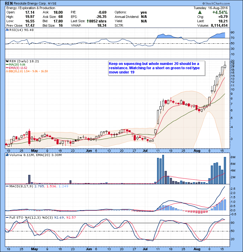 REN Keep on squeezing but whole number 20 should be a resistance. Watching for a short on green to red type move under 19