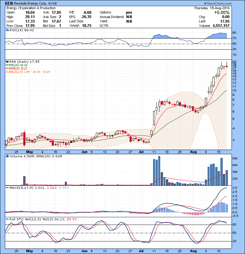 REN Still having issues with whole number 20. We had a nice day trade short on it.Indecision candle and double top. Likely downside from here.