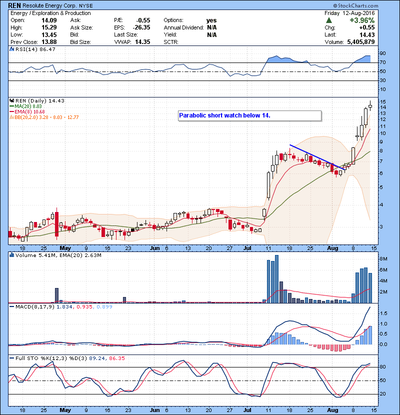 REN Parabolic short watch below 14.